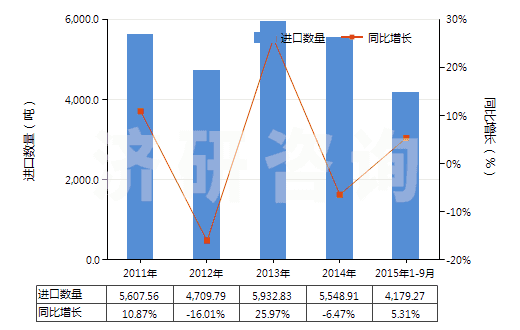 2011-2015年9月中國其他合成紡織材料制扁條及類似品(表觀寬度不超過5毫米,例如人造草)(HS54049000)進(jìn)口量及增速統(tǒng)計(jì)